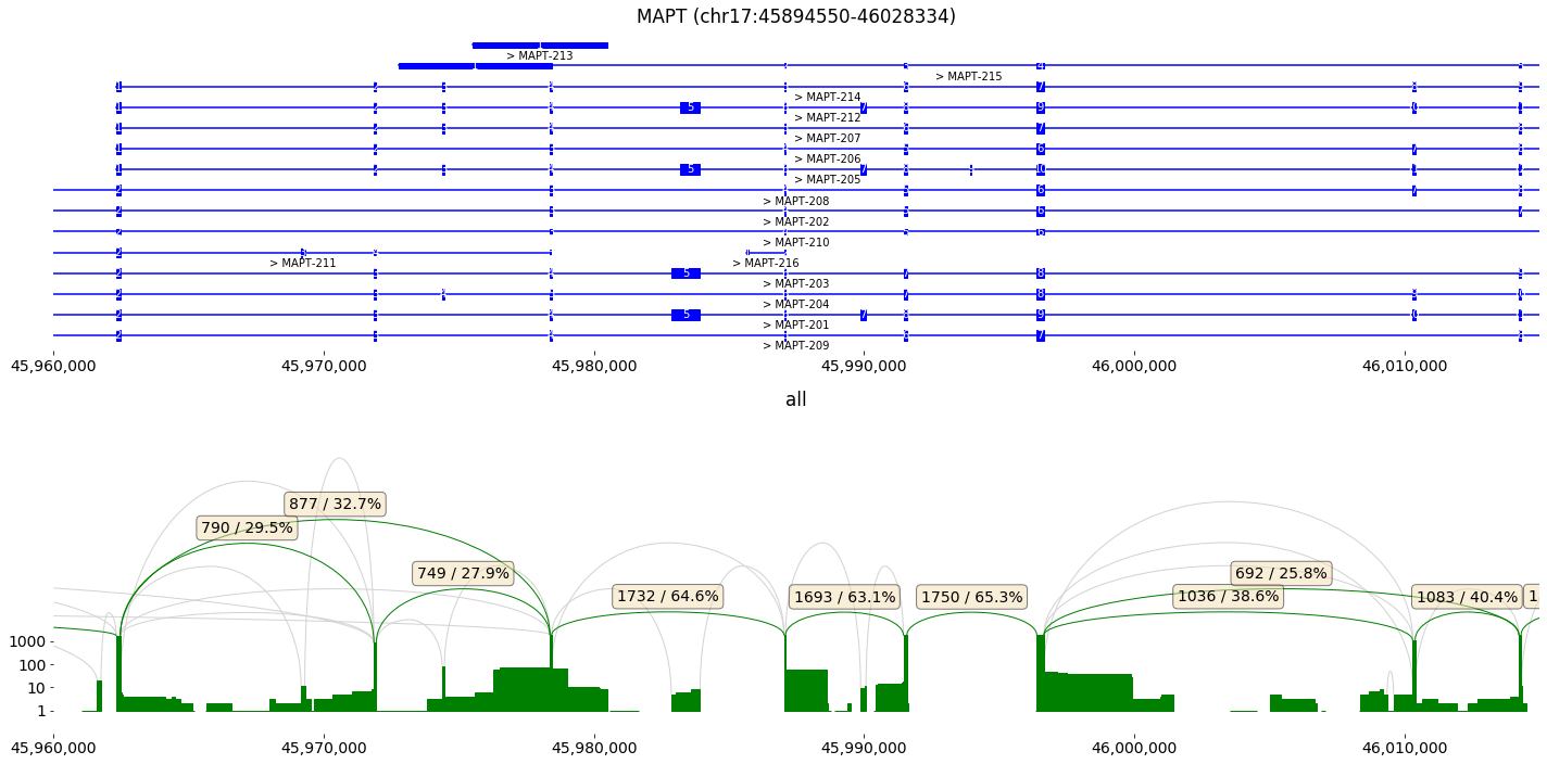 ../_images/notebooks_isotools_alzheimer_25_0.png